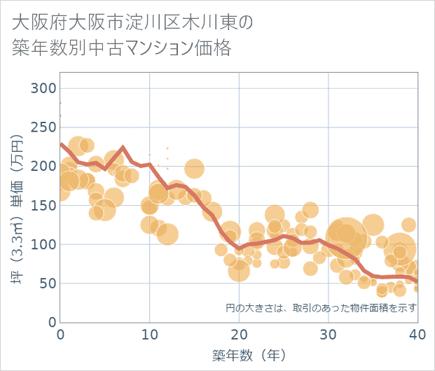大阪府大阪市淀川区木川東の築年数別の中古マンション坪単価