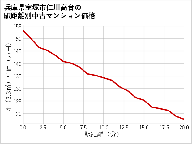 兵庫県宝塚市仁川高台の徒歩距離別の中古マンション坪単価