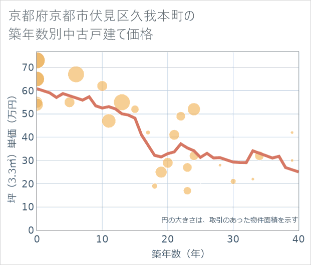 京都府京都市伏見区久我本町の築年数別の中古戸建て坪単価