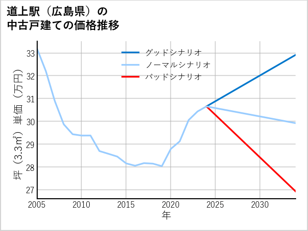 道上駅（広島県）の中古戸建て価格推移