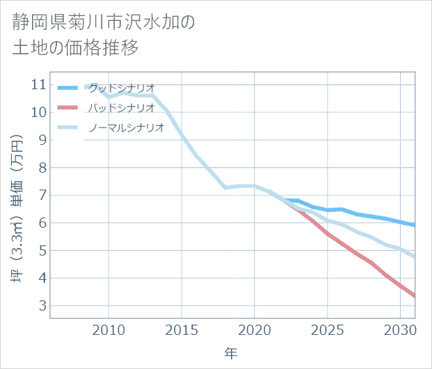 静岡県菊川市沢水加の土地価格推移