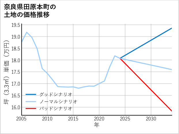奈良県田原本町の土地価格推移