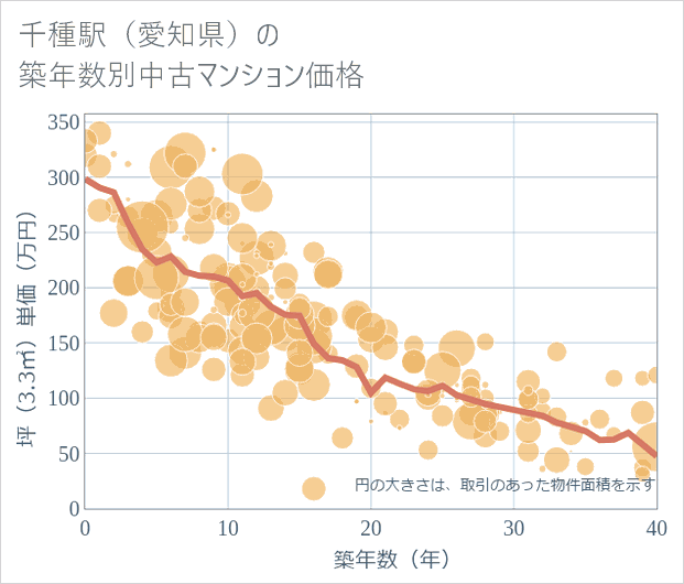 千種駅(愛知県)の築年数別の中古マンション坪単価