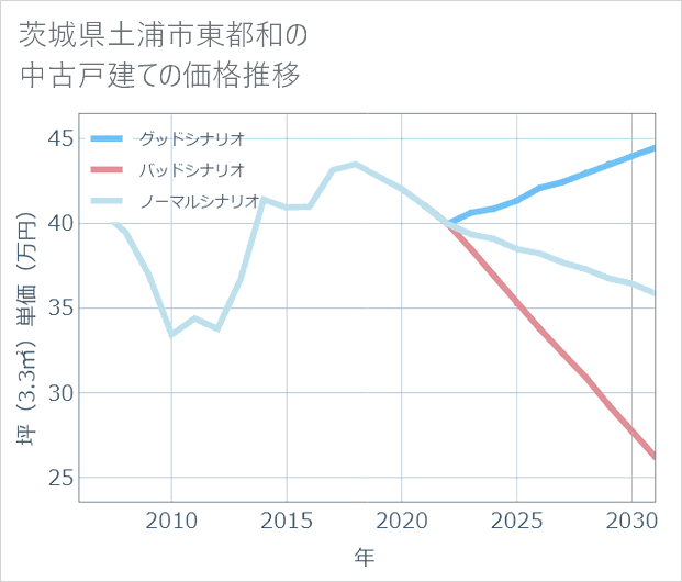 茨城県土浦市東都和の中古戸建て価格推移