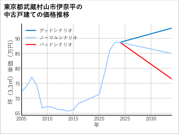 東京都武蔵村山市伊奈平の中古戸建て価格推移