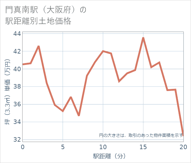 門真南駅(大阪府)の徒歩距離別の土地坪単価