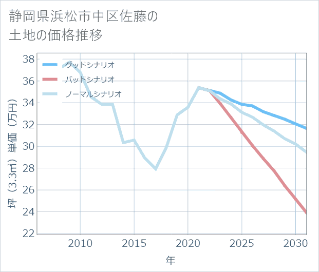 静岡県浜松市中区佐藤の土地価格推移