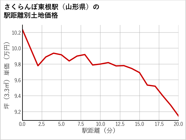 さくらんぼ東根駅（山形県）の徒歩距離別の土地坪単価