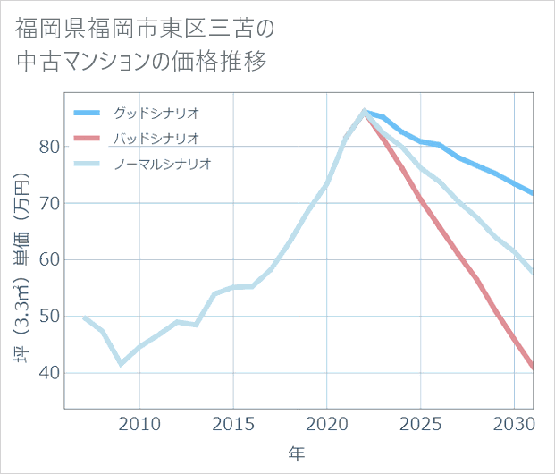福岡県福岡市東区三苫の中古マンション価格推移