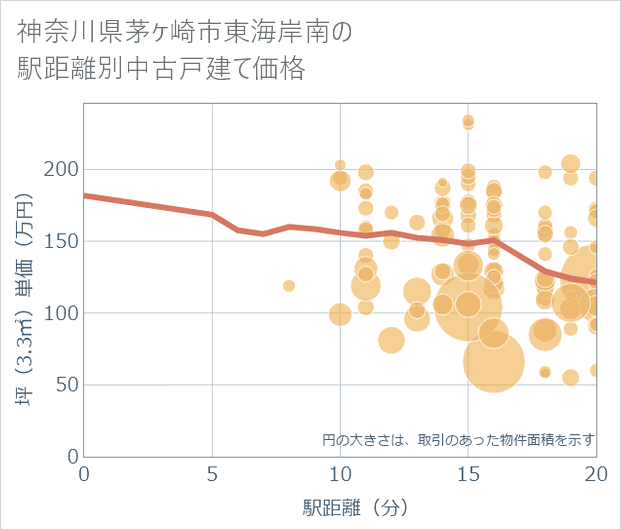 神奈川県茅ケ崎市東海岸南の徒歩距離別の中古戸建て坪単価