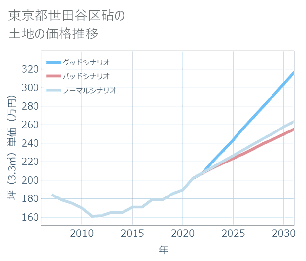 東京都世田谷区砧の土地価格推移