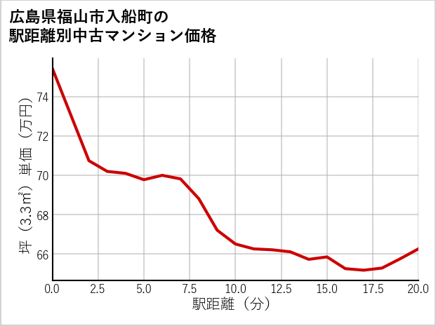 広島県福山市入船町の徒歩距離別の中古マンション坪単価