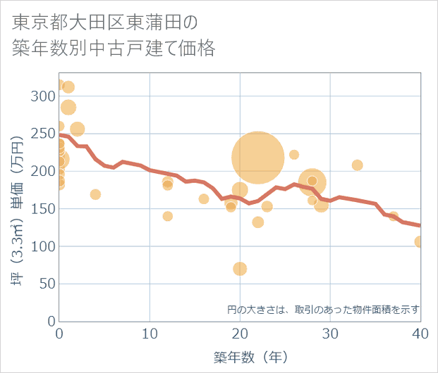 東京都大田区東蒲田の築年数別の中古戸建て坪単価