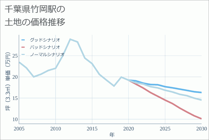 竹岡駅（千葉県）の土地価格推移