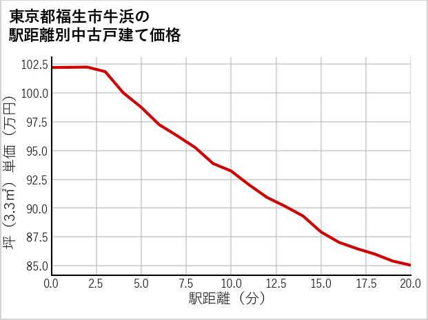 東京都福生市牛浜の徒歩距離別の中古戸建て坪単価