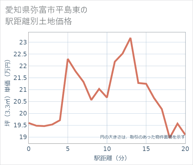 愛知県弥富市平島東の徒歩距離別の土地坪単価