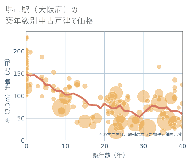 堺市駅(大阪府)の築年数別の中古戸建て坪単価