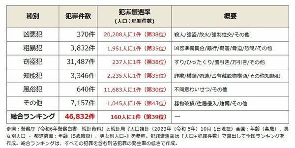 全国治安ランキングで愛知県は39位