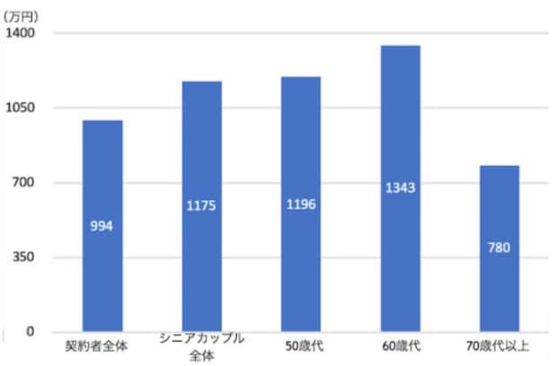 高額マンションを購入するシニア世帯、その年収は?