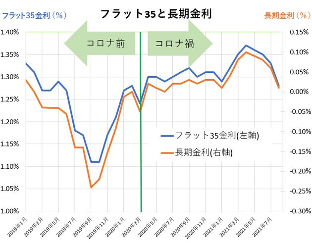 グラフ:フラット35と長期金利