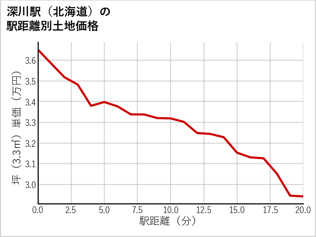 深川駅（北海道）の徒歩距離別の土地坪単価