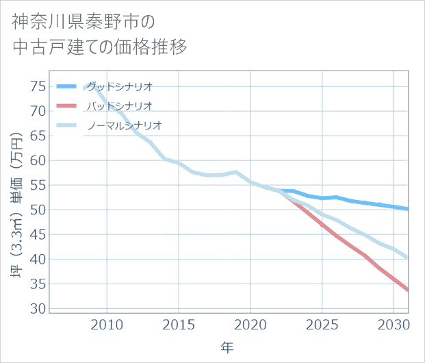 神奈川県秦野市の中古戸建て価格推移