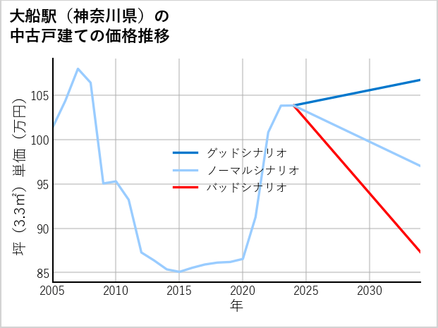 大船駅（神奈川県）の中古戸建て価格推移