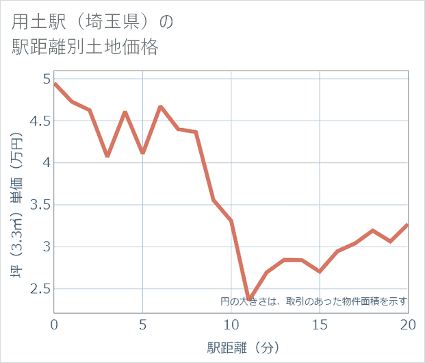 用土駅(埼玉県)の徒歩距離別の土地坪単価