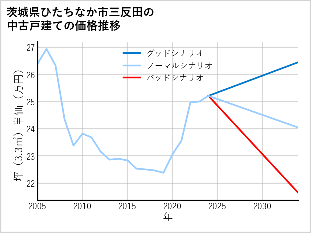 茨城県ひたちなか市三反田の中古戸建て価格推移