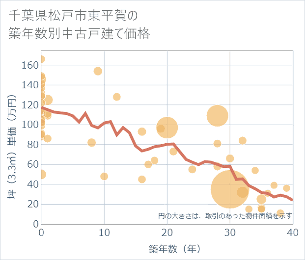 千葉県松戸市東平賀の築年数別の中古戸建て坪単価
