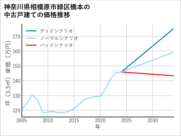 神奈川県相模原市緑区橋本の中古戸建て価格推移