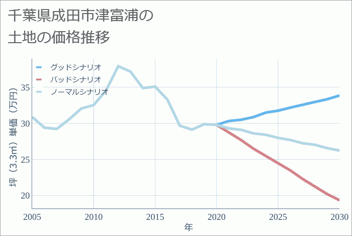 千葉県成田市津富浦の土地価格推移