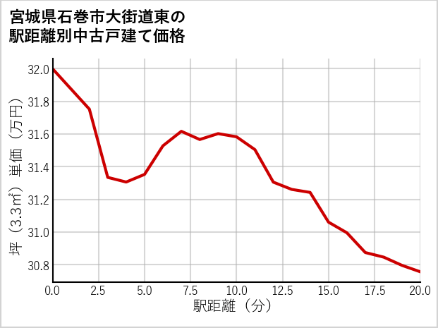 宮城県石巻市大街道東の徒歩距離別の中古戸建て坪単価