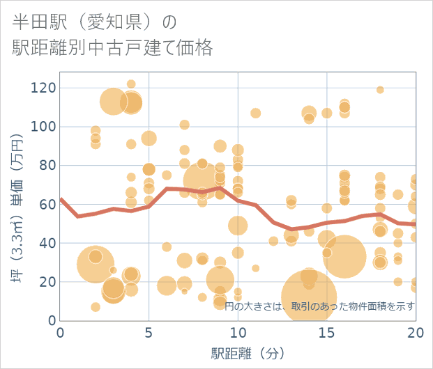 半田駅(愛知県)の徒歩距離別の中古戸建て坪単価