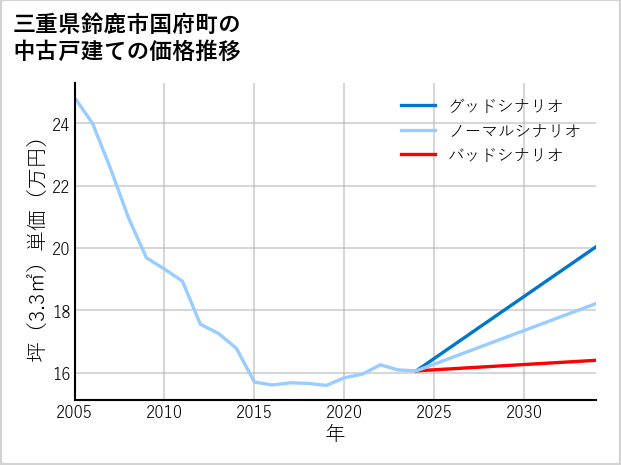 三重県鈴鹿市国府町の中古戸建て価格推移