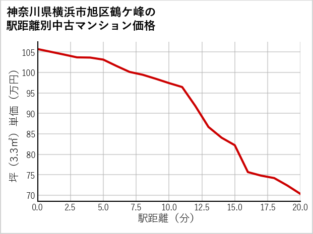神奈川県横浜市旭区鶴ケ峰の徒歩距離別の中古マンション坪単価