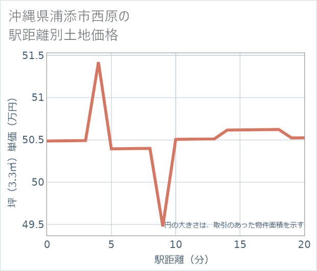 沖縄県浦添市西原の徒歩距離別の土地坪単価