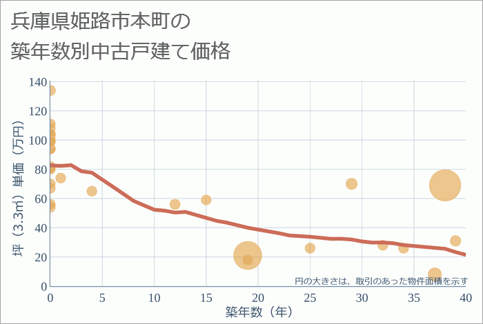 兵庫県姫路市本町の築年数別の中古戸建て坪単価