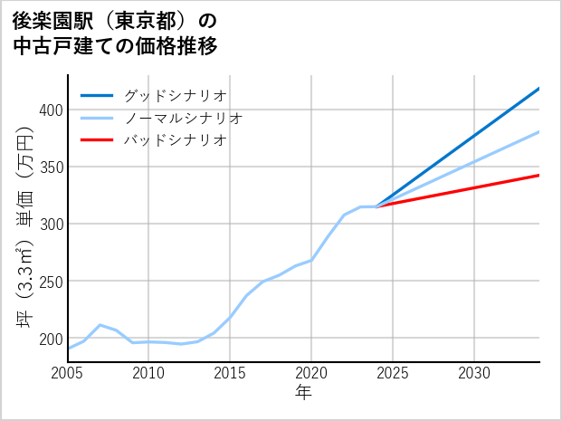 後楽園駅（東京都）の中古戸建て価格推移