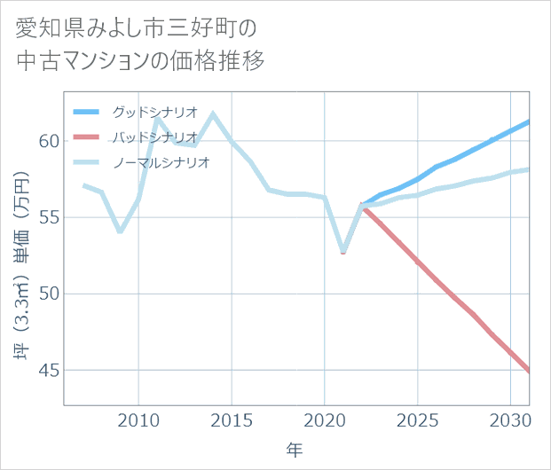 愛知県みよし市三好町の中古マンション価格推移