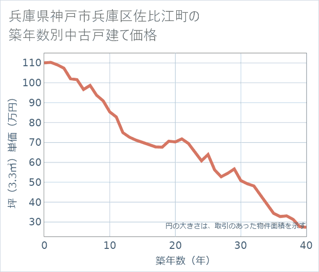 兵庫県神戸市兵庫区佐比江町の築年数別の中古戸建て坪単価