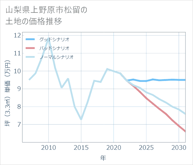 山梨県上野原市松留の土地価格推移