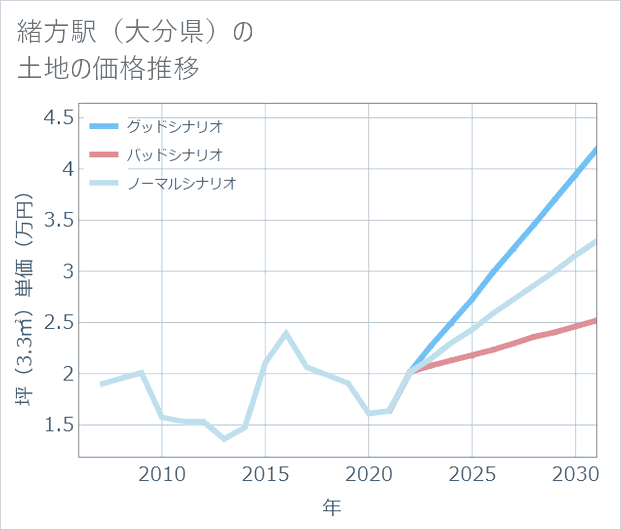 緒方駅(大分県)の土地価格推移