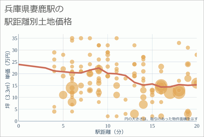 妻鹿駅（兵庫県）の徒歩距離別の土地坪単価