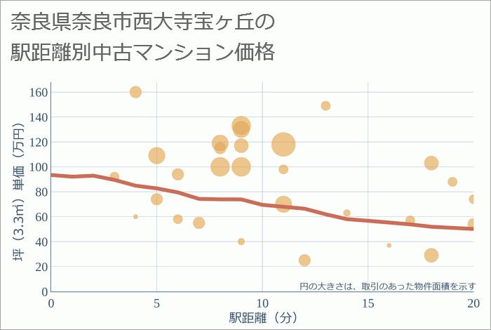 奈良県奈良市西大寺宝ヶ丘の徒歩距離別の中古マンション坪単価