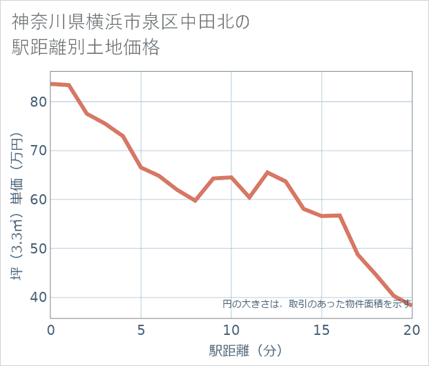 神奈川県横浜市泉区中田北の徒歩距離別の土地坪単価