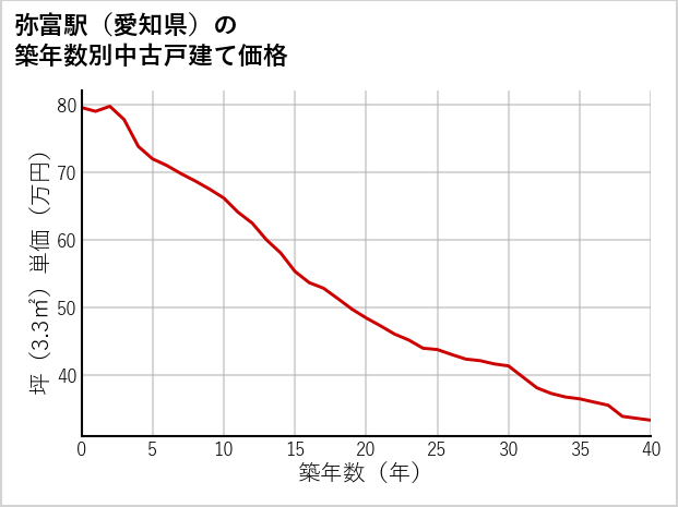 弥富駅（愛知県）の築年数別の中古戸建て坪単価