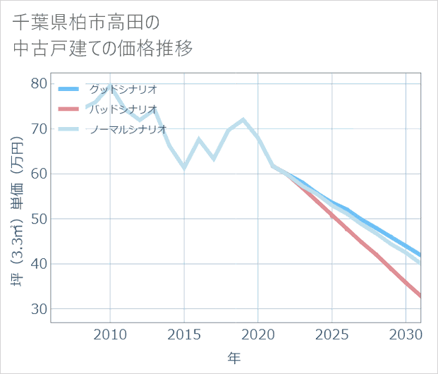 千葉県柏市高田の中古戸建て価格推移