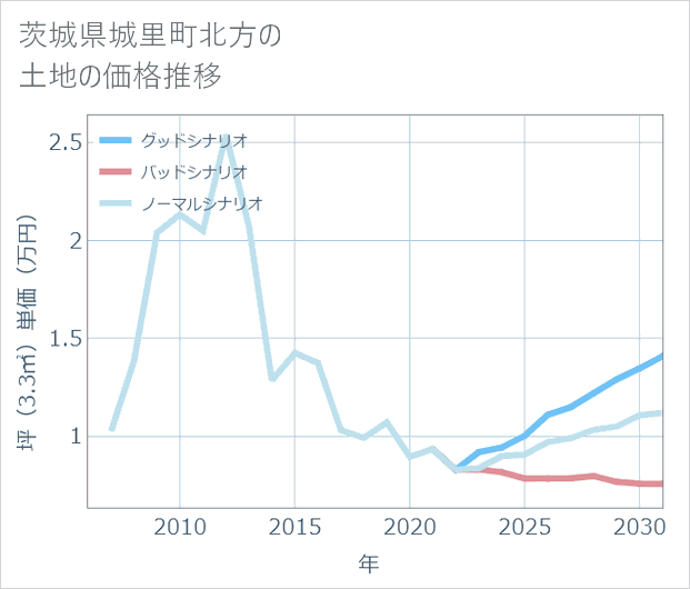 茨城県城里町北方の土地価格推移