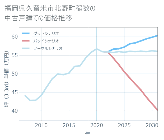 福岡県久留米市北野町稲数の中古戸建て価格推移